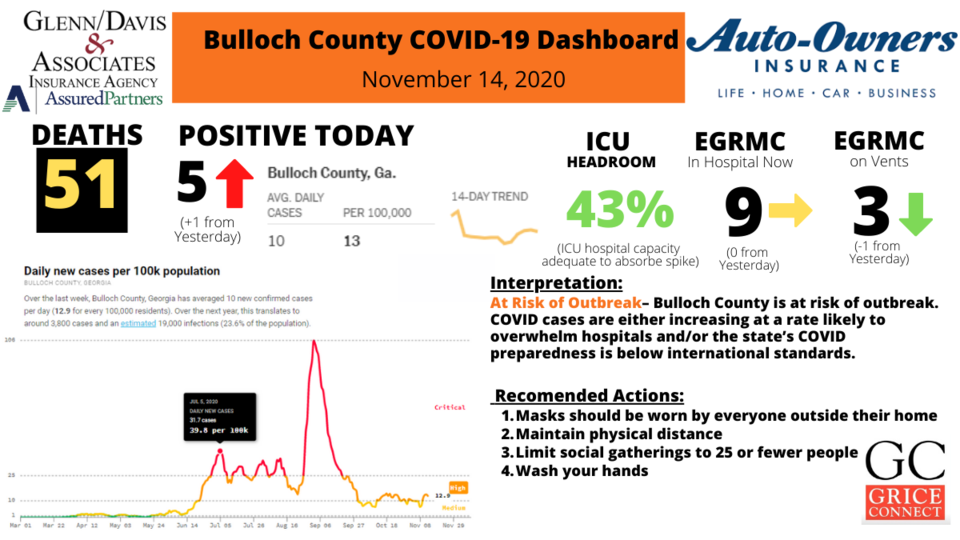 Bulloch County COVID-19 Report 1200&#215;675 (17)