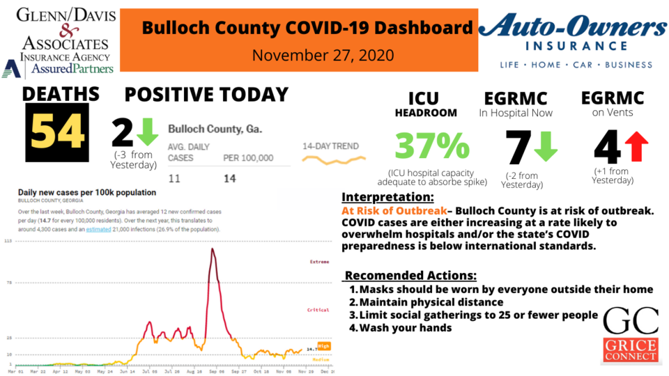 Bulloch County COVID-19 Report 1200&#215;675 (21)