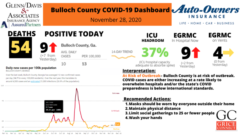 Bulloch County COVID-19 Report 1200&#215;675 (22)