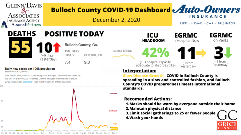 120220Bulloch County COVID-19 Report 1200&#215;675
