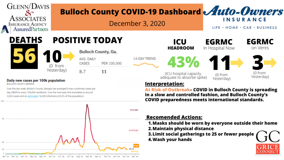 120320Bulloch County COVID-19 Report 1200&#215;675
