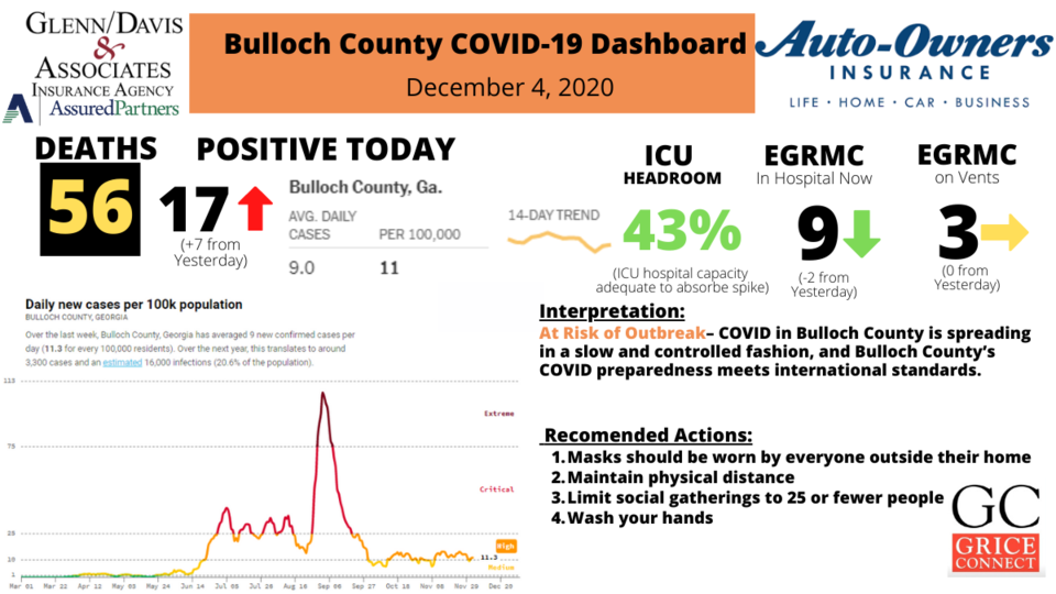 120420Bulloch County COVID-19 Report 1200&#215;675