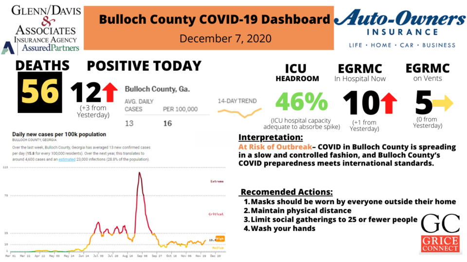 120720Bulloch County COVID-19 Report 1200&#215;675