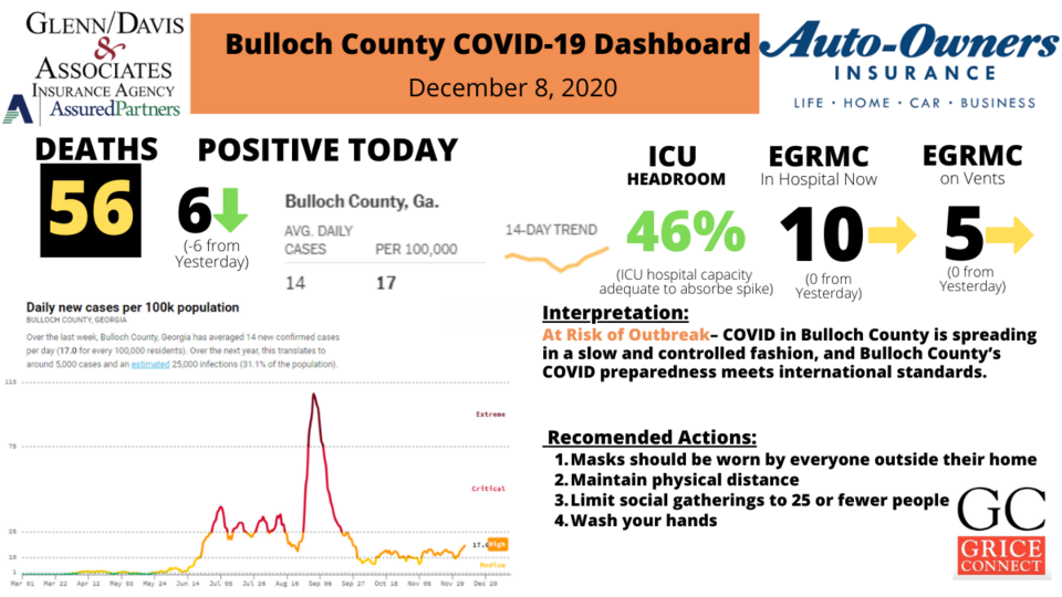 120820 Bulloch County COVID-19 Report 1200&#215;675