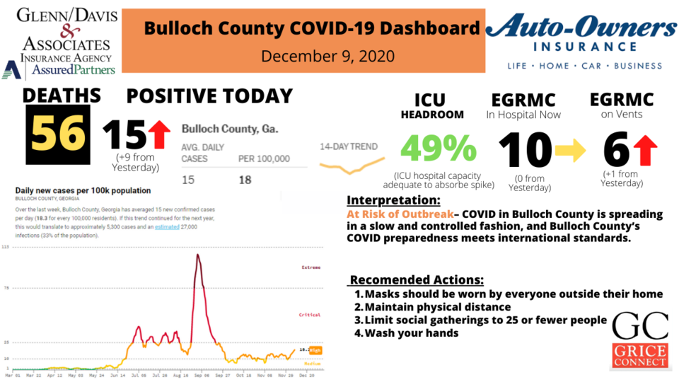 120920Bulloch County COVID-19 Report 1200&#215;675