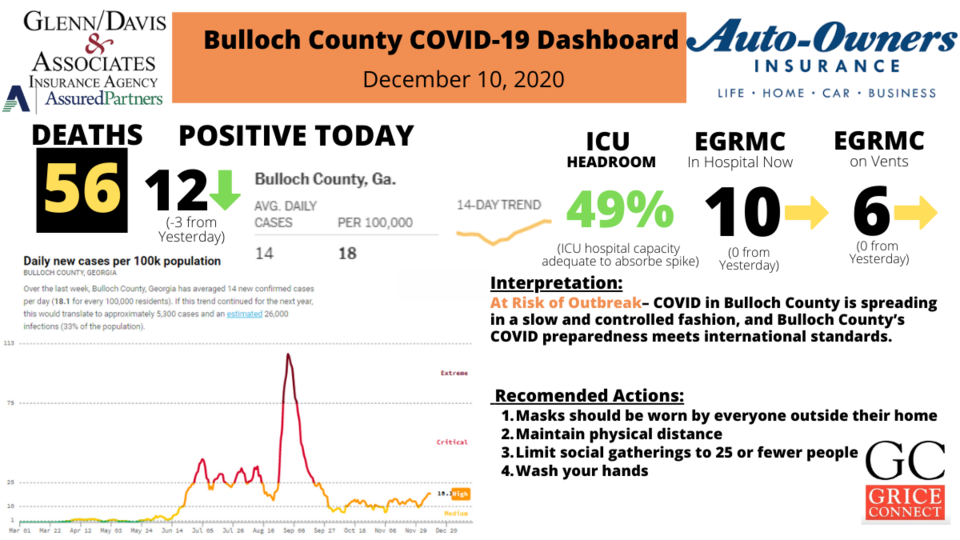 121020Bulloch County COVID-19 Report 1200&#215;675