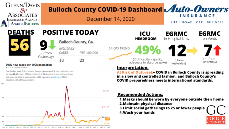 121420Bulloch County COVID-19 Report 1200&#215;675