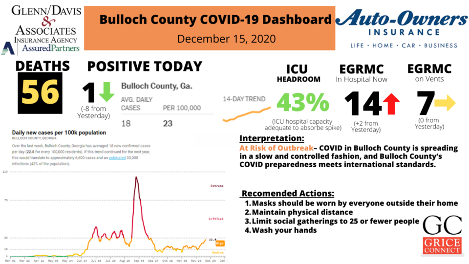 121520Bulloch County COVID-19 Report 1200&#215;675