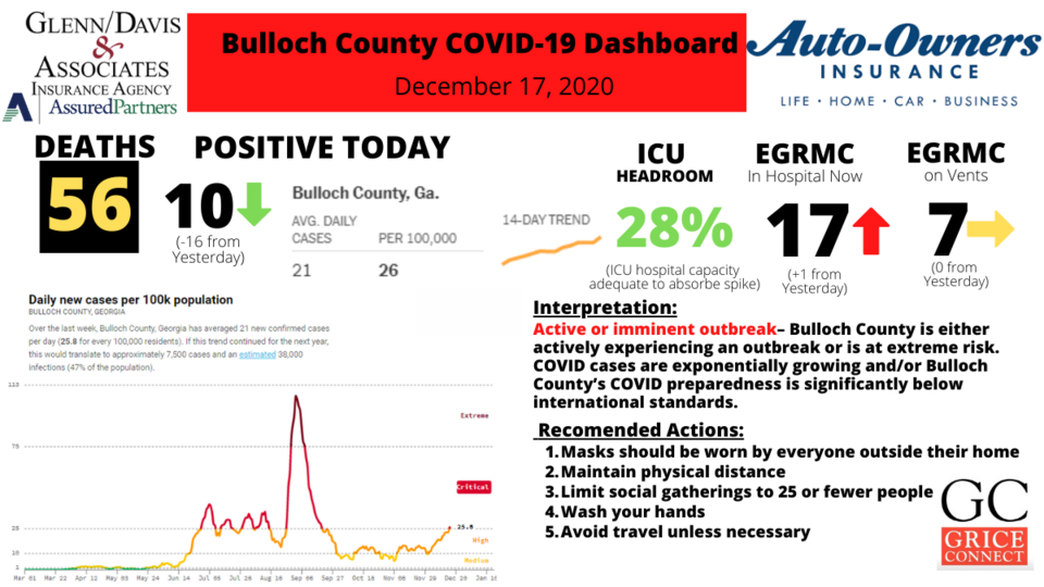 121720Bulloch County COVID-19 Report 1200&#215;675