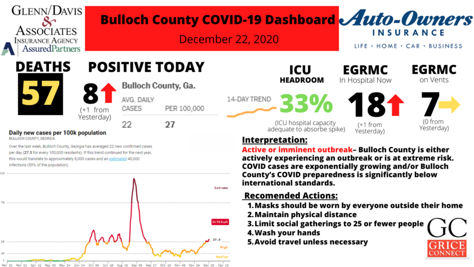 122220Bulloch County COVID-19 Report 122020