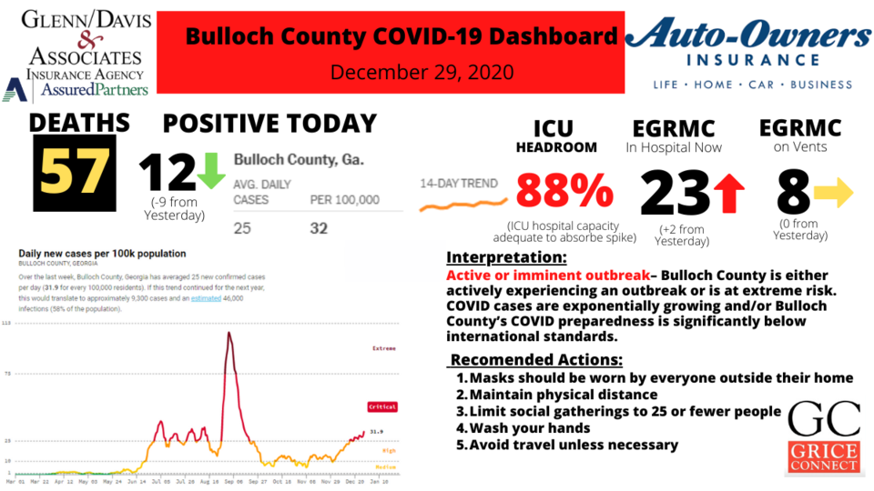 122920Bulloch County COVID-19 Report 122820