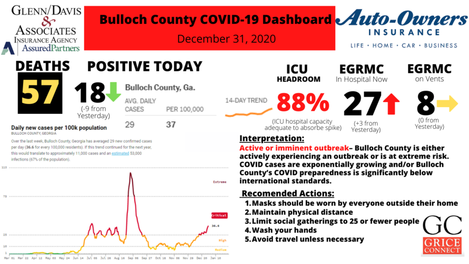 123120Bulloch County COVID-19 Report 122820