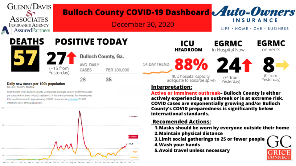 12320Bulloch County COVID-19 Report 122820