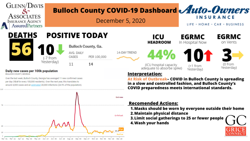 Bulloch County COVID-19 Report 1200&#215;675 (24)