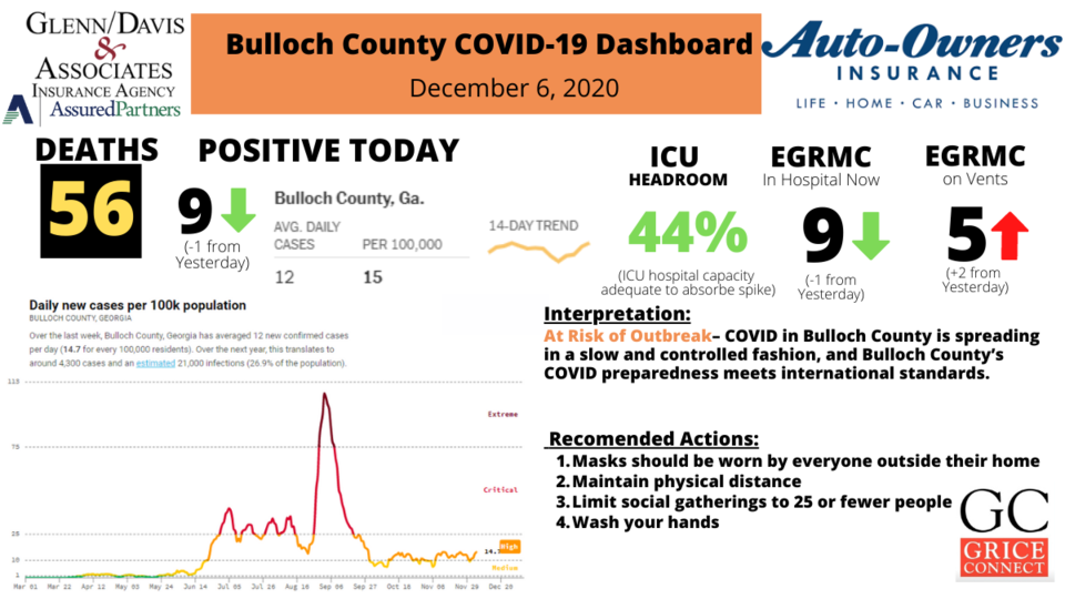 Bulloch County COVID-19 Report 1200&#215;675 (25)