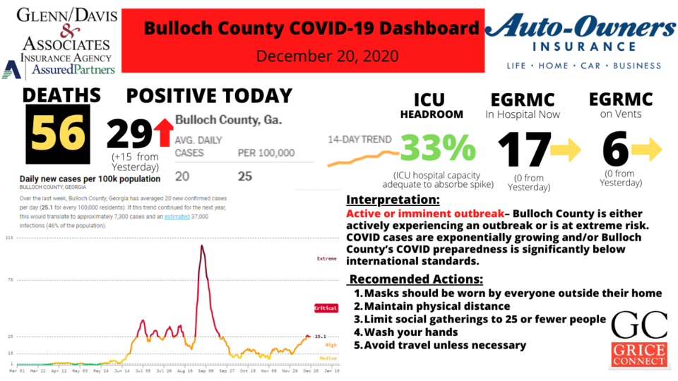 Bulloch County COVID-19 Report 122020