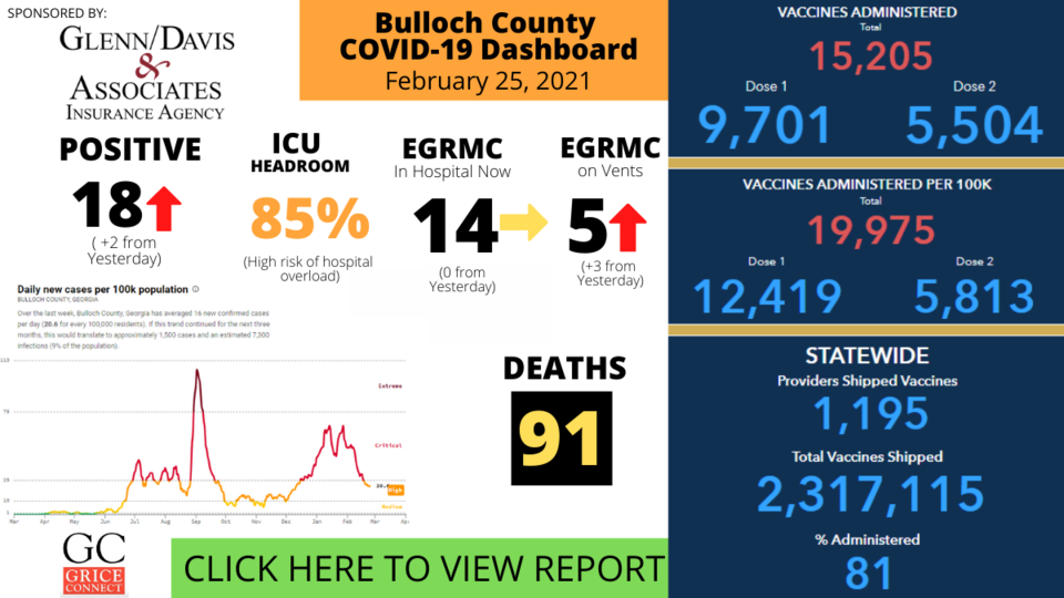 022521Bulloch County COVID-19 Report 021721