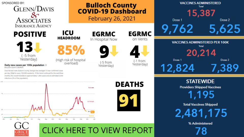 022621Bulloch County COVID-19 Report 021721