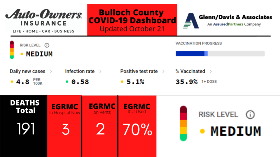 102121-Bulloch-County-COVID-19-Report-1200-x-675-px-1