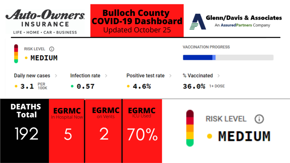 102521-Bulloch-County-COVID-19-Report-1200-x-675-px