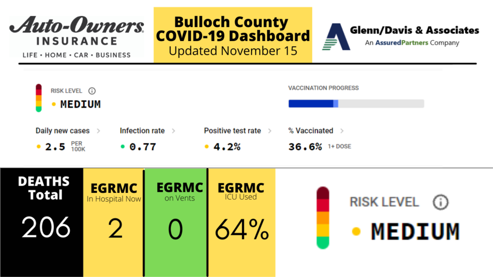 111521-Bulloch-County-COVID-19-Report-1200-x-675-px