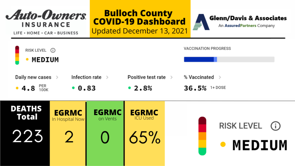 121321 Bulloch County COVID-19 Report (1200 x 675 px)