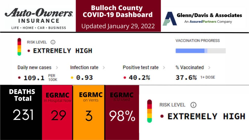 012922 Bulloch County COVID-19 Report (1200 x 675 px)1