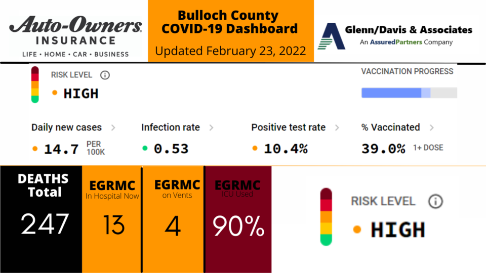 022322 Bulloch County COVID-19 Report (1200 x 675 px)