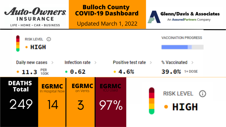 030122 Bulloch County COVID-19 Report (1200 x 675 px)