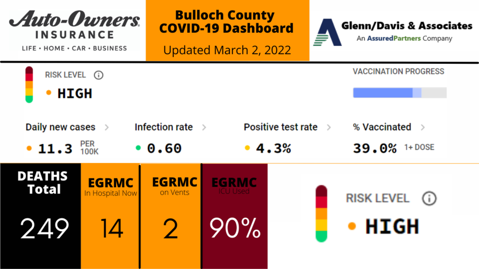 030222 Bulloch County COVID-19 Report (1200 x 675 px)
