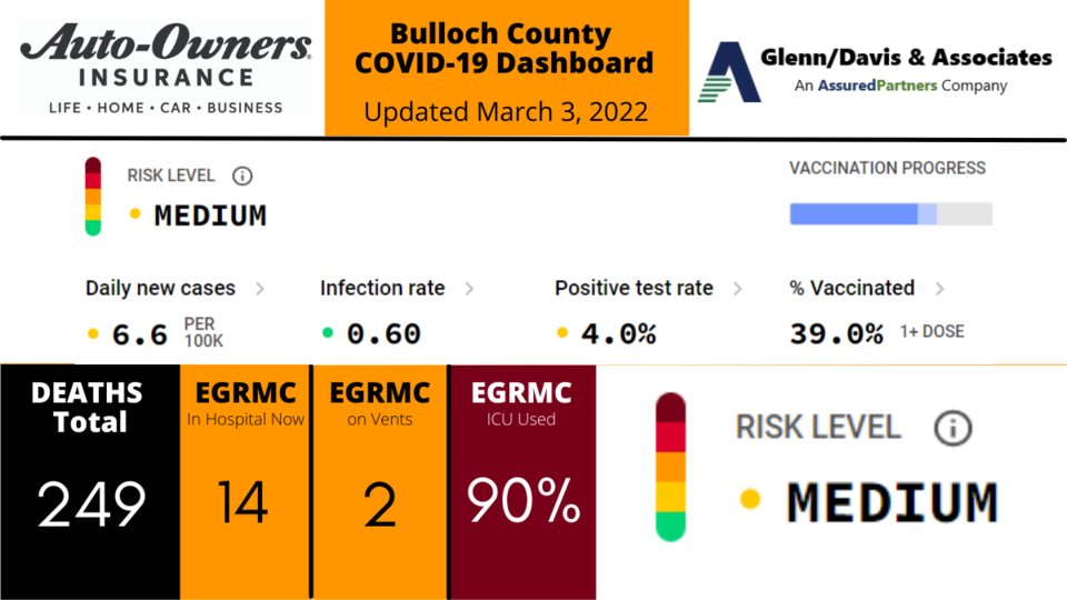 030322 Bulloch County COVID-19 Report (1200 x 675 px)