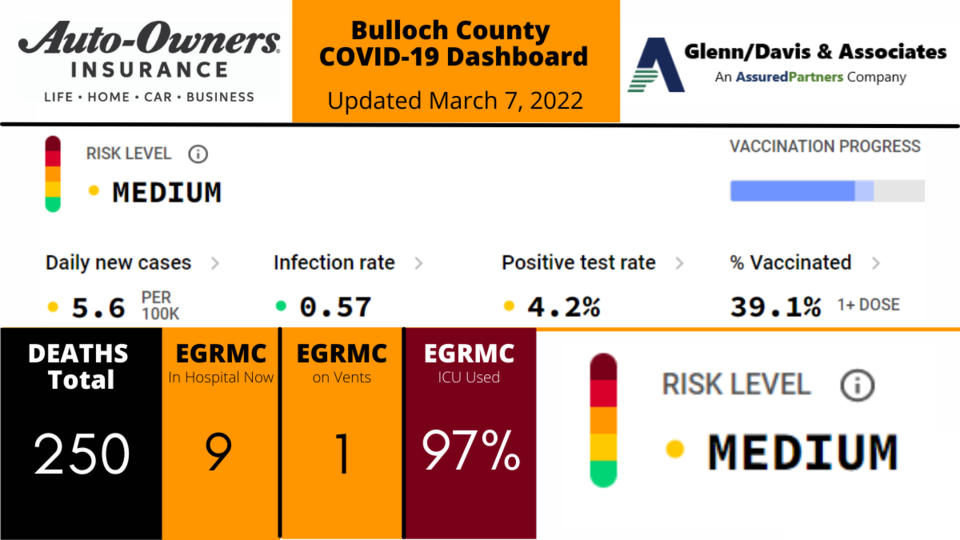 030722 Bulloch County COVID-19 Report (1200 x 675 px)