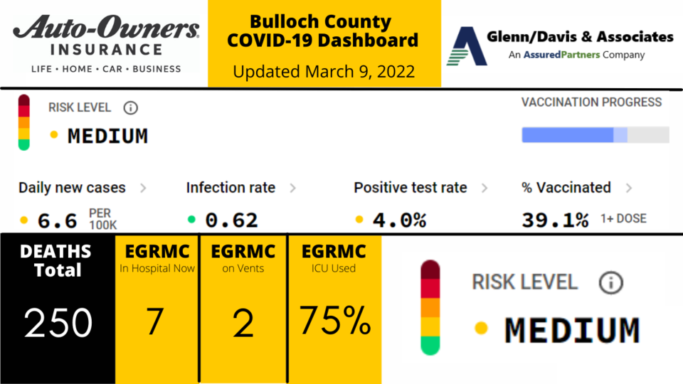 030922 Bulloch County COVID-19 Report (1200 x 675 px)