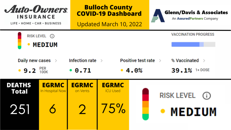 031022 Bulloch County COVID-19 Report (1200 x 675 px)