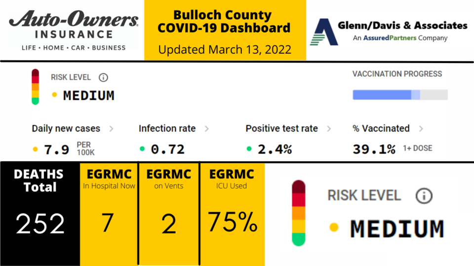 031322 Bulloch County COVID-19 Report (1200 x 675 px)