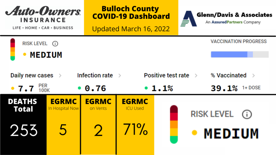 031622 Bulloch County COVID-19 Report (1200 x 675 px)