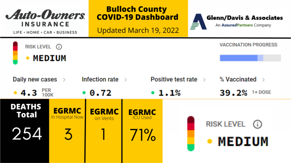 031922 Bulloch County COVID-19 Report (1200 x 675 px)