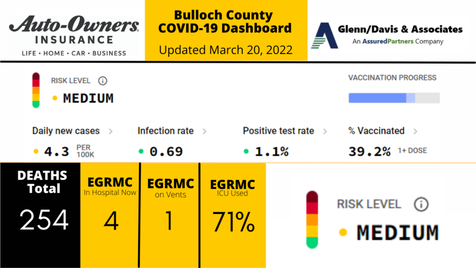 032022 Bulloch County COVID-19 Report (1200 x 675 px)