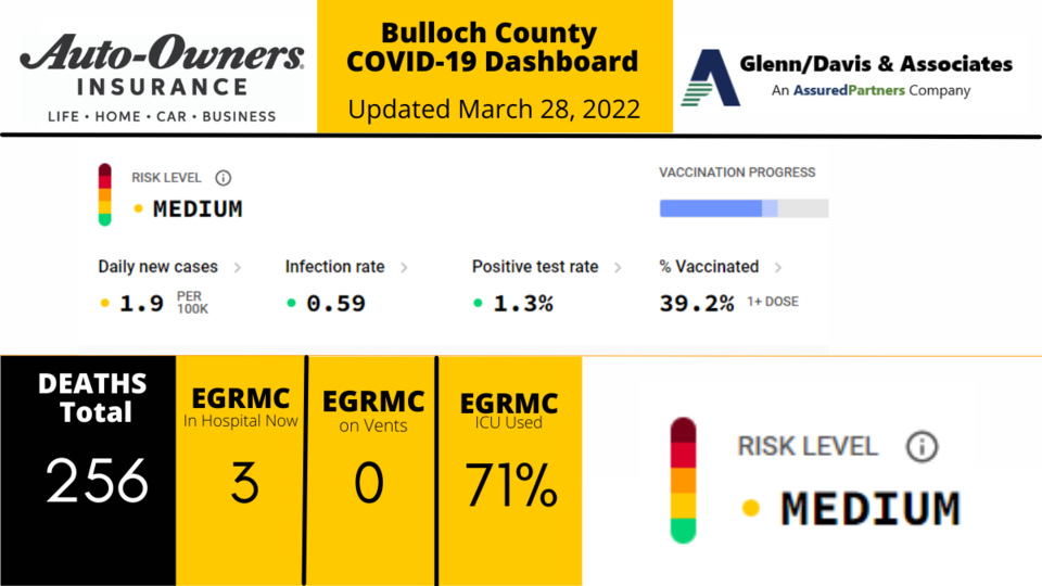 032822 Bulloch County COVID-19 Report (1200 x 675 px)