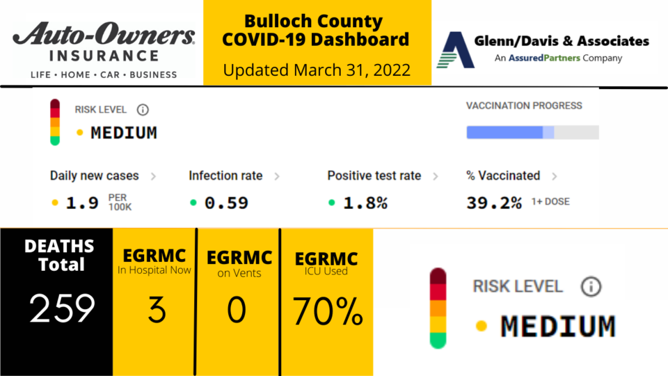 033122 Bulloch County COVID-19 Report (1200 x 675 px)