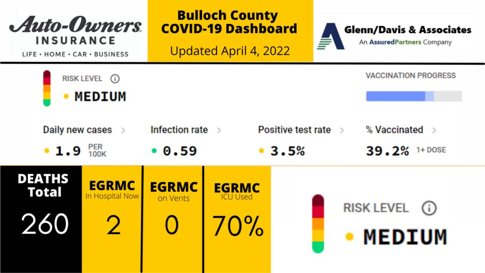 040422 Bulloch County COVID-19 Report (1200 x 675 px)