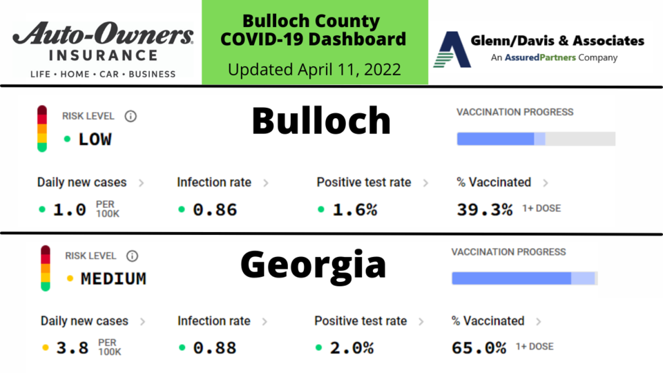 041122 Bulloch County COVID-19 Report (1200 x 675 px)