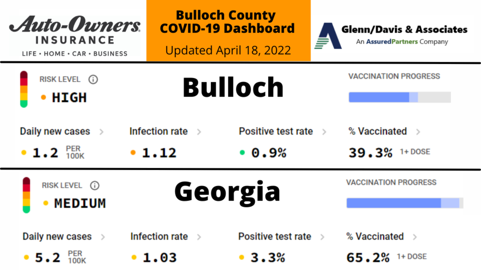 041822 Bulloch County COVID-19 Report (1200 x 675 px) (1)