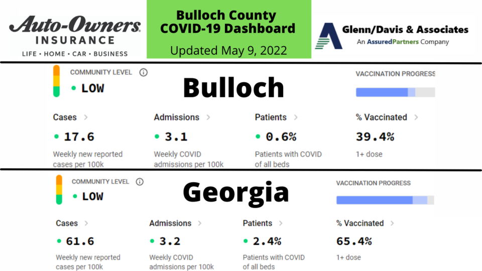 050922 Bulloch County COVID-19 Report (1200 x 675 px)
