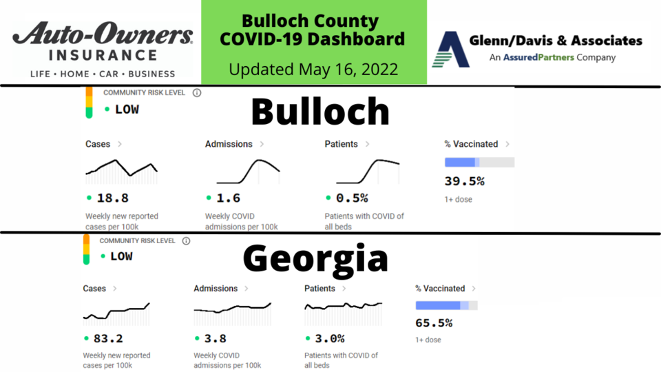 051622 Bulloch County COVID-19 Report (1200 x 675 px)