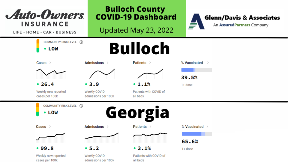 052322 Bulloch County COVID-19 Report (1200 x 675 px)