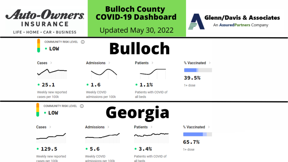 053022 Bulloch County COVID-19 Report (1200 x 675 px)