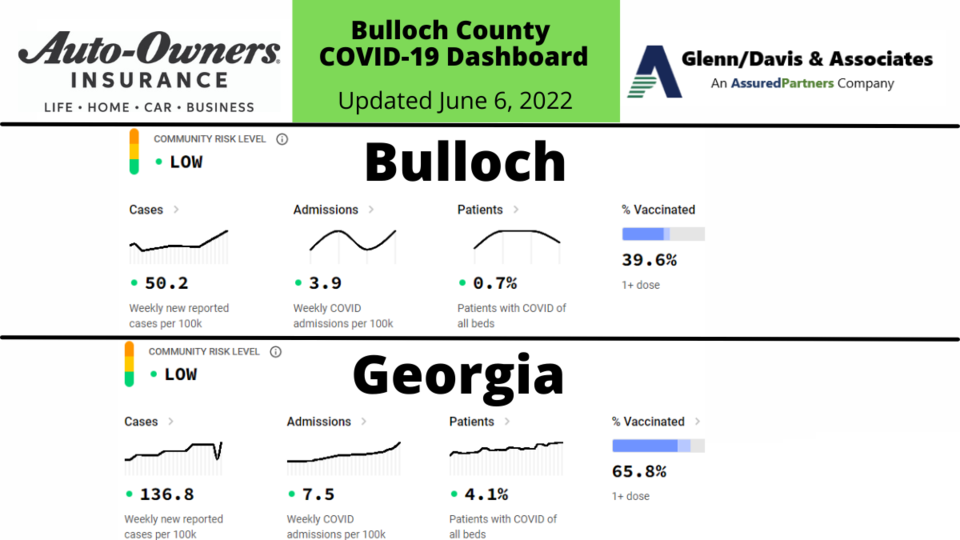 060622 Bulloch County COVID-19 Report (1200 x 675 px)