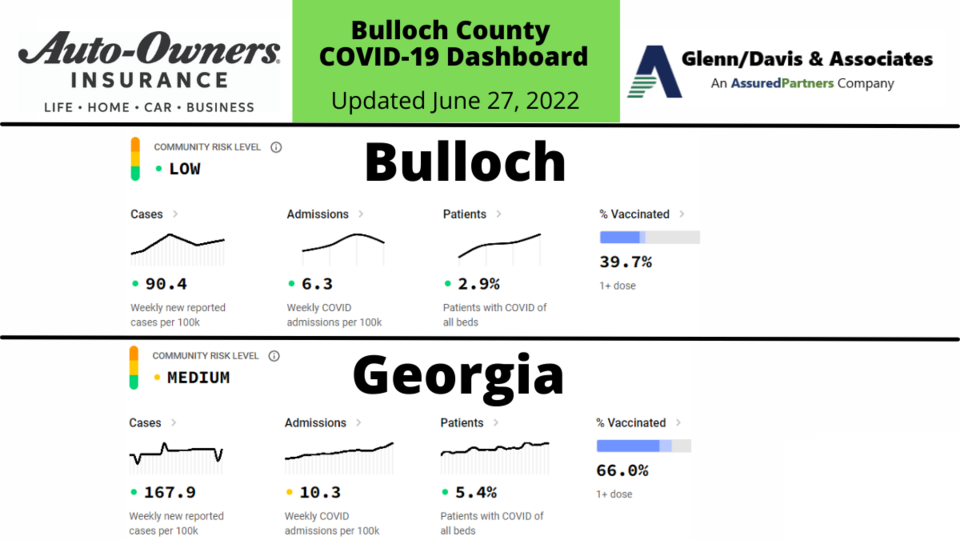 062722 Bulloch County COVID-19 Report (1200 x 675 px)