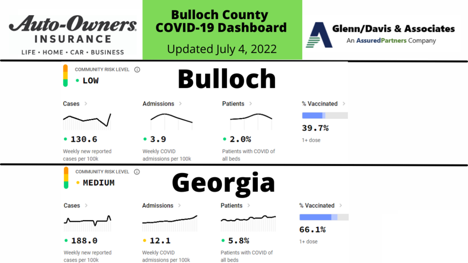 070422 Bulloch County COVID-19 Report (1200 x 675 px)